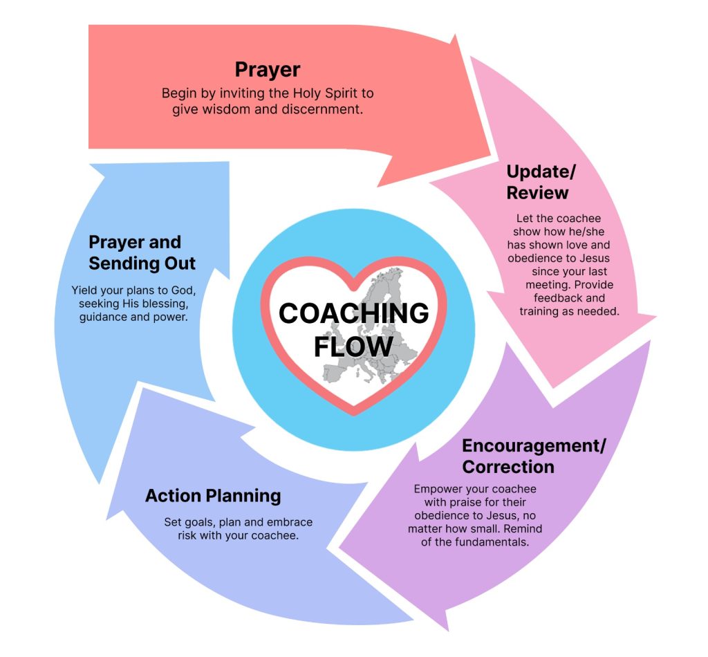 Coaching Flow Diagram